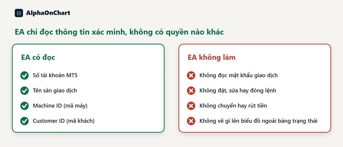 Cam kết an toàn: chỉ xác minh key được cấp trên máy chủ