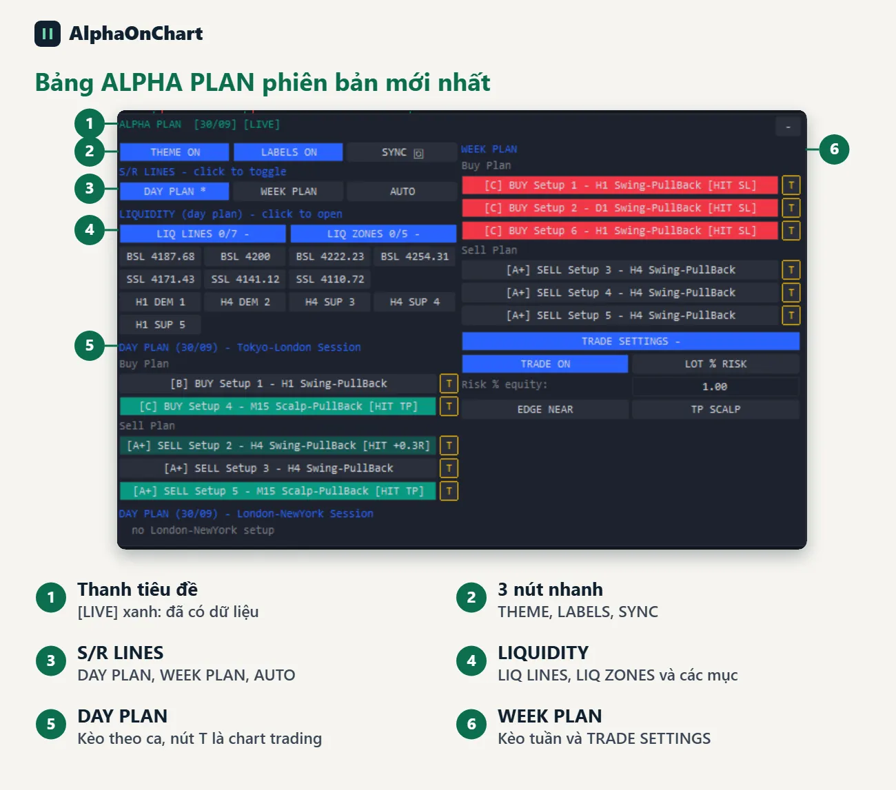 Đọc bảng điều khiển ALPHA PLAN
